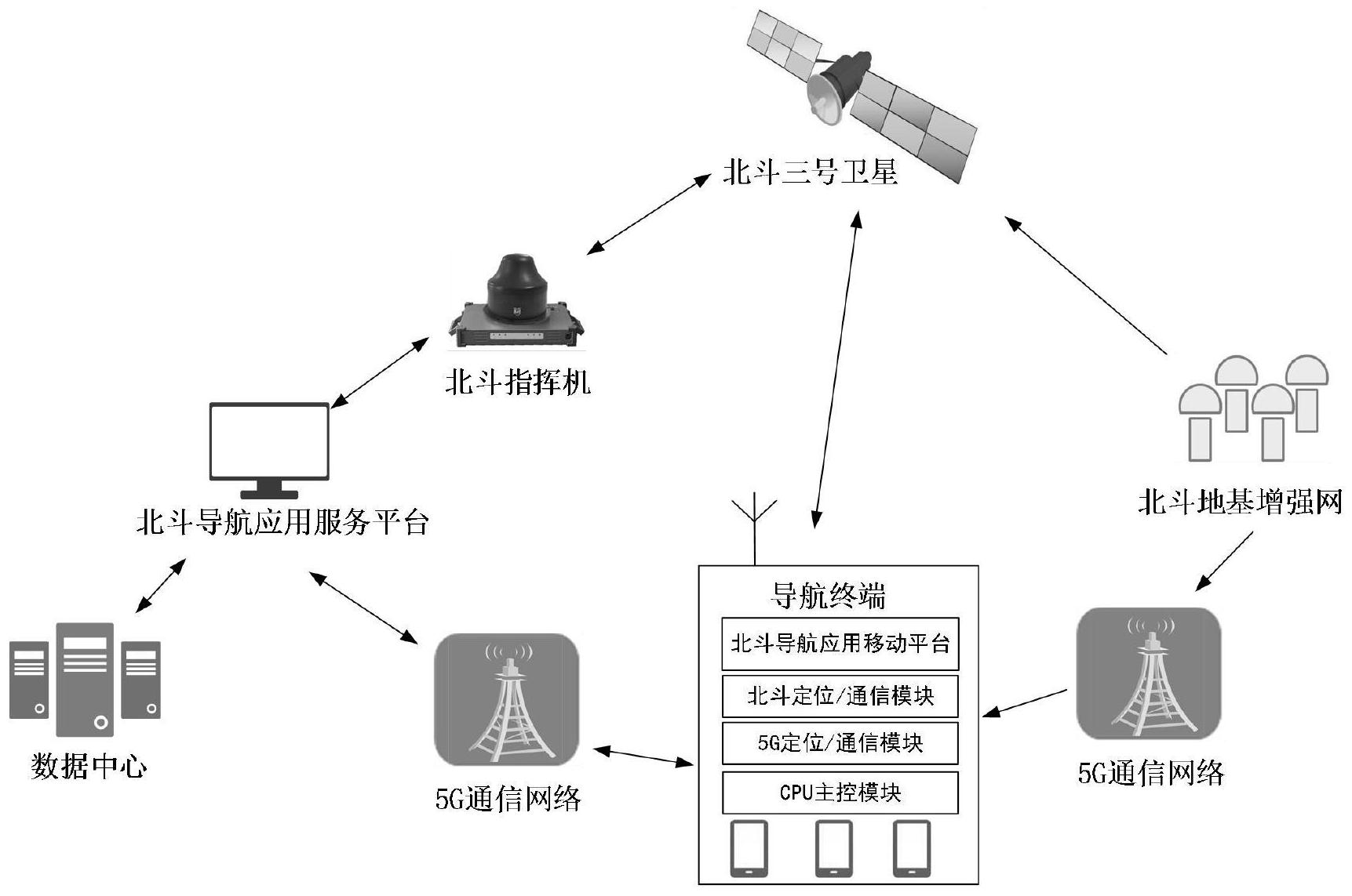 基于北斗與5G的新型高精度定位導航系統及終端應用